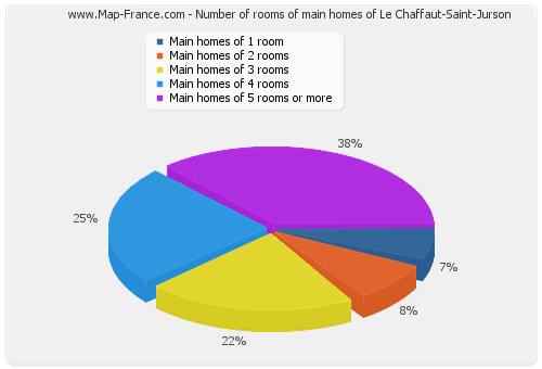 Number of rooms of main homes of Le Chaffaut-Saint-Jurson